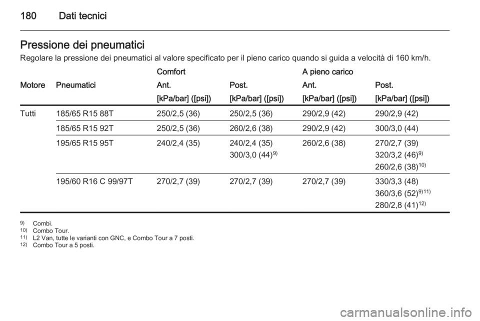OPEL COMBO 2015 Manuale di uso e manutenzione (in Italian) 180Dati tecniciPressione dei pneumatici
Regolare la pressione dei pneumatici al valore specificato per il pieno carico quando si guida a velocità di 160 km/h.ComfortA pieno caricoMotorePneumaticiAnt. OPEL COMBO 2015 Manuale di uso e manutenzione (in Italian) 180Dati tecniciPressione dei pneumatici
Regolare la pressione dei pneumatici al valore specificato per il pieno carico quando si guida a velocità di 160 km/h.ComfortA pieno caricoMotorePneumaticiAnt.