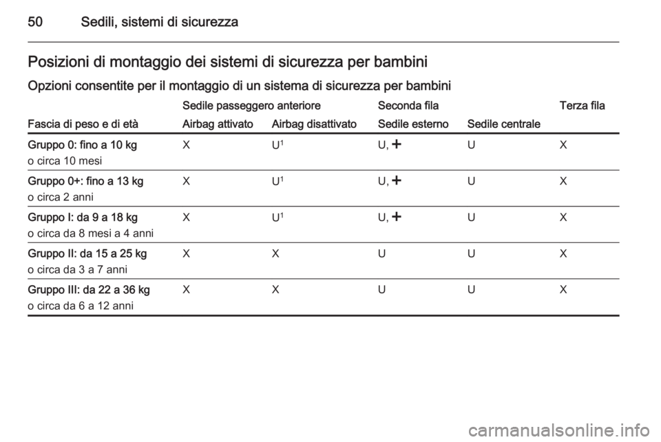OPEL COMBO 2015 Manuale di uso e manutenzione (in Italian) 50Sedili, sistemi di sicurezzaPosizioni di montaggio dei sistemi di sicurezza per bambiniOpzioni consentite per il montaggio di un sistema di sicurezza per bambini
Fascia di peso e di età
Sedile pass OPEL COMBO 2015 Manuale di uso e manutenzione (in Italian) 50Sedili, sistemi di sicurezzaPosizioni di montaggio dei sistemi di sicurezza per bambiniOpzioni consentite per il montaggio di un sistema di sicurezza per bambini
Fascia di peso e di età
Sedile pass