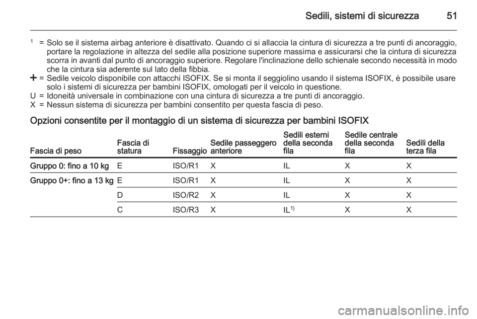 OPEL COMBO 2015 Manuale di uso e manutenzione (in Italian) Sedili, sistemi di sicurezza51
1=Solo se il sistema airbag anteriore è disattivato. Quando ci si allaccia la cintura di sicurezza a tre punti di ancoraggio,portare la regolazione in altezza del sedil OPEL COMBO 2015 Manuale di uso e manutenzione (in Italian) Sedili, sistemi di sicurezza51
1=Solo se il sistema airbag anteriore è disattivato. Quando ci si allaccia la cintura di sicurezza a tre punti di ancoraggio,portare la regolazione in altezza del sedil