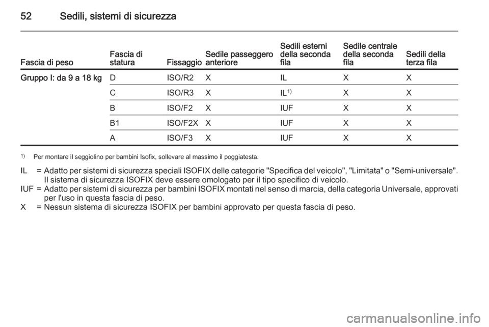 OPEL COMBO 2015 Manuale di uso e manutenzione (in Italian) 52Sedili, sistemi di sicurezzaFascia di pesoFascia di
staturaFissaggioSedile passeggero
anterioreSedili esterni
della seconda
filaSedile centrale
della seconda
filaSedili della
terza filaGruppo I: da OPEL COMBO 2015 Manuale di uso e manutenzione (in Italian) 52Sedili, sistemi di sicurezzaFascia di pesoFascia di
staturaFissaggioSedile passeggero
anterioreSedili esterni
della seconda
filaSedile centrale
della seconda
filaSedili della
terza filaGruppo I: da