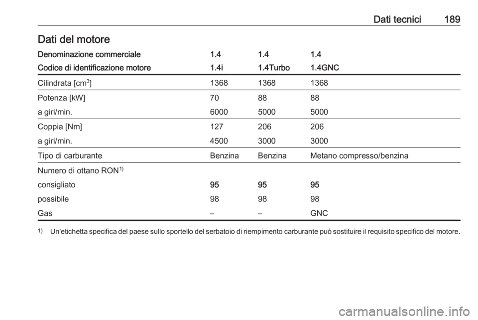 OPEL COMBO 2017  Manuale di uso e manutenzione (in Italian) Dati tecnici189Dati del motoreDenominazione commerciale1.41.41.4Codice di identificazione motore1.4i1.4Turbo1.4GNCCilindrata [cm3
]136813681368Potenza [kW]708888a giri/min.600050005000Coppia [Nm]12720