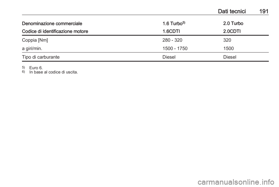 OPEL COMBO 2017  Manuale di uso e manutenzione (in Italian) Dati tecnici191Denominazione commerciale1.6 Turbo5)2.0 TurboCodice di identificazione motore1.6CDTI2.0CDTICoppia [Nm]280 - 320320a giri/min.1500 - 17501500Tipo di carburanteDieselDiesel5)
Euro 6.
6) I