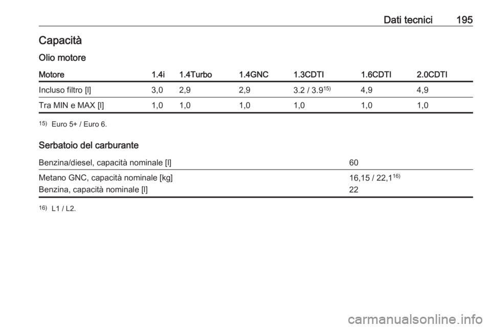 OPEL COMBO 2017  Manuale di uso e manutenzione (in Italian) Dati tecnici195CapacitàOlio motoreMotore1.4i1.4Turbo1.4GNC1.3CDTI1.6CDTI2.0CDTIIncluso filtro [l]3,02,92,93.2 / 3.9 15)4,94,9Tra MIN e MAX [l]1,01,01,01,01,01,015)
Euro 5+ / Euro 6.
Serbatoio del car