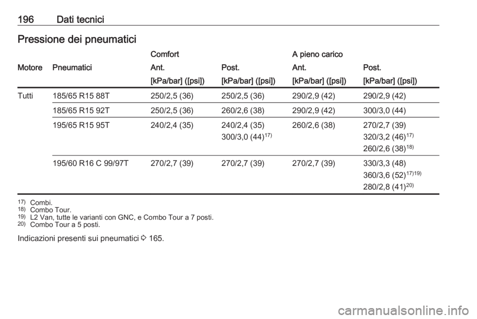 OPEL COMBO 2017  Manuale di uso e manutenzione (in Italian) 196Dati tecniciPressione dei pneumaticiComfortA pieno caricoMotorePneumaticiAnt.Post.Ant.Post.[kPa/bar] ([psi])[kPa/bar] ([psi])[kPa/bar] ([psi])[kPa/bar] ([psi])Tutti185/65 R15 88T250/2,5 (36)250/2,5