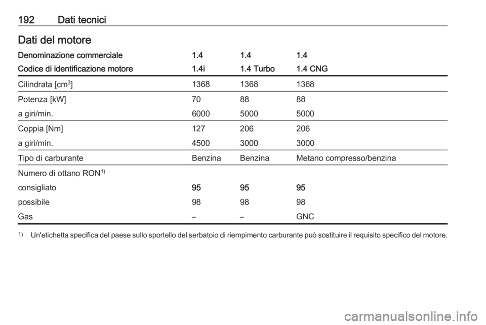 OPEL COMBO D 2017.5  Manuale di uso e manutenzione (in Italian) 192Dati tecniciDati del motoreDenominazione commerciale1.41.41.4Codice di identificazione motore1.4i1.4 Turbo1.4 CNGCilindrata [cm3
]136813681368Potenza [kW]708888a giri/min.600050005000Coppia [Nm]127