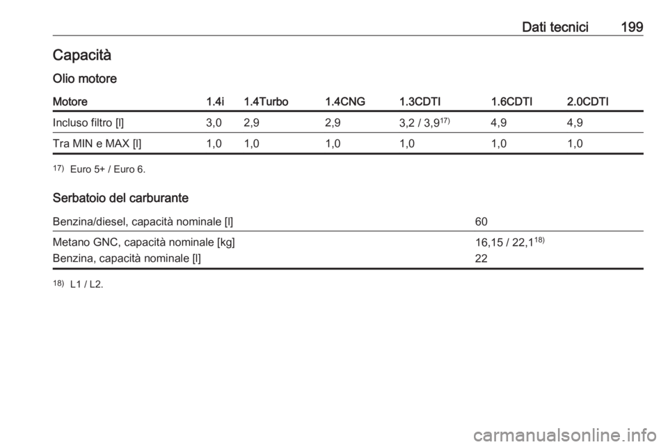 OPEL COMBO D 2017.5  Manuale di uso e manutenzione (in Italian) Dati tecnici199CapacitàOlio motoreMotore1.4i1.4Turbo1.4CNG1.3CDTI1.6CDTI2.0CDTIIncluso filtro [l]3,02,92,93,2 / 3,9 17)4,94,9Tra MIN e MAX [l]1,01,01,01,01,01,017)
Euro 5+ / Euro 6.
Serbatoio del car