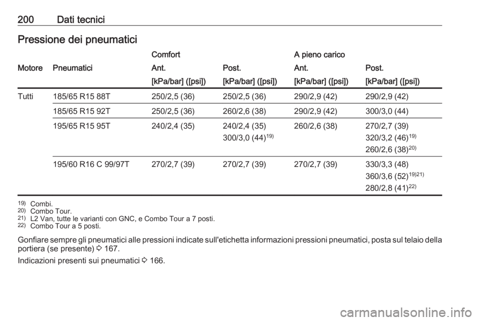 OPEL COMBO D 2017.5  Manuale di uso e manutenzione (in Italian) 200Dati tecniciPressione dei pneumaticiComfortA pieno caricoMotorePneumaticiAnt.Post.Ant.Post.[kPa/bar] ([psi])[kPa/bar] ([psi])[kPa/bar] ([psi])[kPa/bar] ([psi])Tutti185/65 R15 88T250/2,5 (36)250/2,5