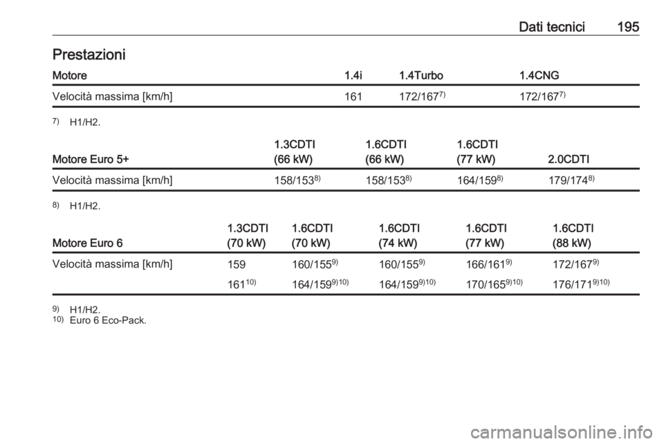 OPEL COMBO D 2018  Manuale di uso e manutenzione (in Italian) Dati tecnici195PrestazioniMotore1.4i1.4Turbo1.4CNGVelocità massima [km/h]161172/1677)172/1677)7)
H1/H2.
Motore Euro 5+
1.3CDTI
(66 kW)1.6CDTI
(66 kW)1.6CDTI
(77 kW)
2.0CDTI
Velocità massima [km/h]15