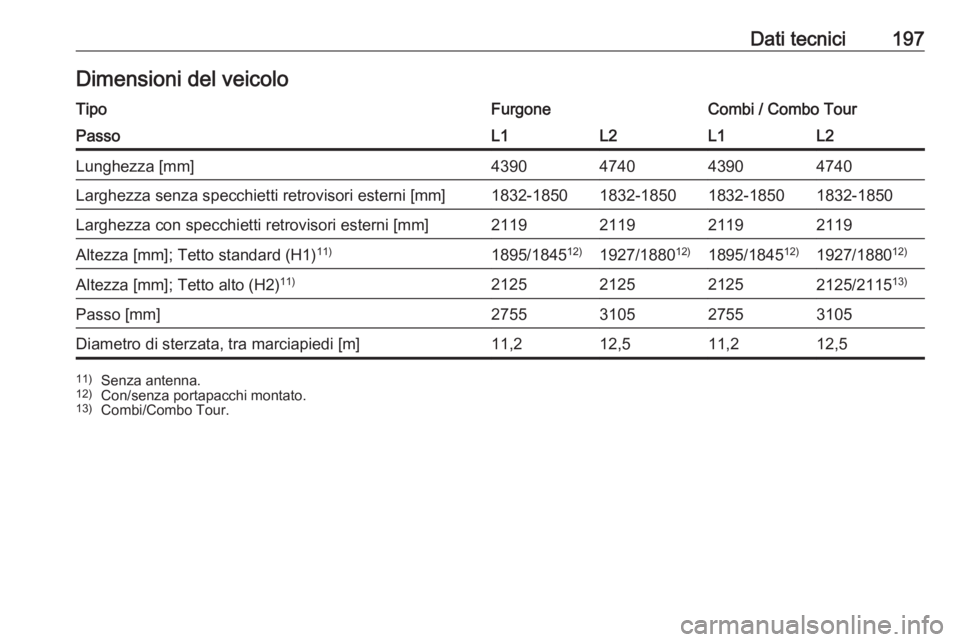 OPEL COMBO D 2018  Manuale di uso e manutenzione (in Italian) Dati tecnici197Dimensioni del veicoloTipoFurgoneCombi / Combo TourPassoL1L2L1L2Lunghezza [mm]4390474043904740Larghezza senza specchietti retrovisori esterni [mm]1832-18501832-18501832-18501832-1850Lar