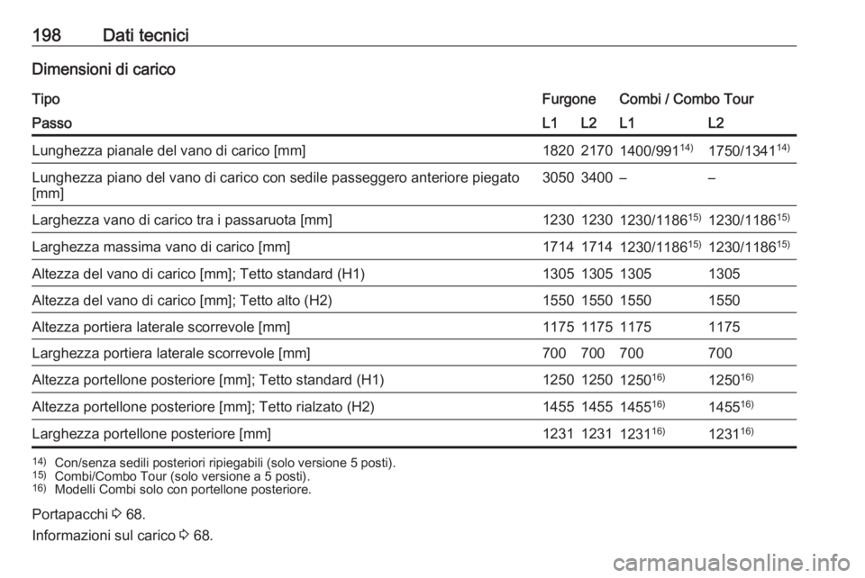 OPEL COMBO D 2018  Manuale di uso e manutenzione (in Italian) 198Dati tecniciDimensioni di caricoTipoFurgoneCombi / Combo TourPassoL1L2L1L2Lunghezza pianale del vano di carico [mm]182021701400/99114)1750/1341 14)Lunghezza piano del vano di carico con sedile pass