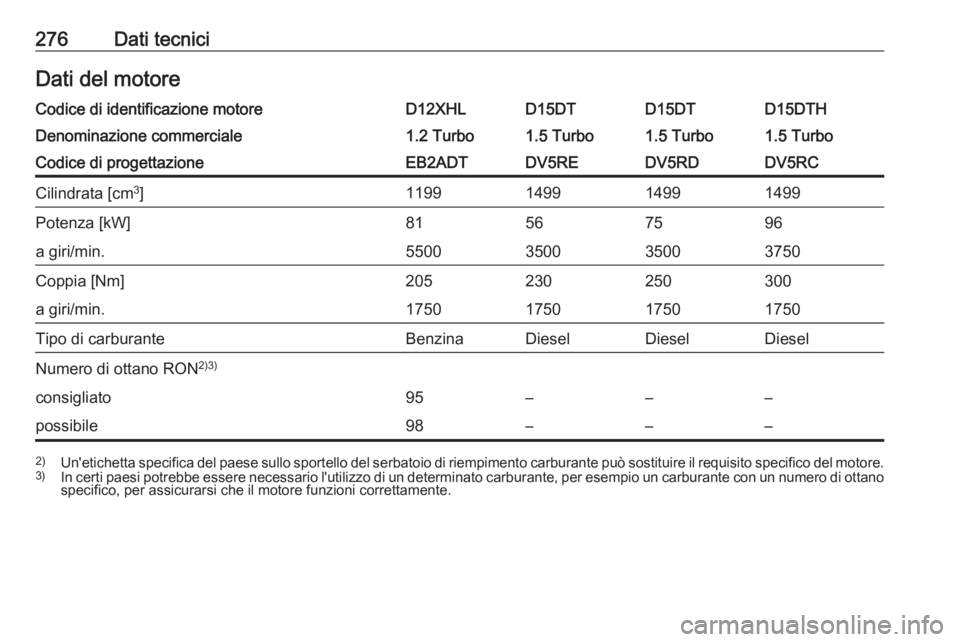 OPEL COMBO E 2019 Manuale di uso e manutenzione (in Italian) 276Dati tecniciDati del motoreCodice di identificazione motoreD12XHLD15DTD15DTD15DTHDenominazione commerciale1.2 Turbo1.5 Turbo1.5 Turbo1.5 TurboCodice di progettazioneEB2ADTDV5REDV5RDDV5RCCilindrata OPEL COMBO E 2019 Manuale di uso e manutenzione (in Italian) 276Dati tecniciDati del motoreCodice di identificazione motoreD12XHLD15DTD15DTD15DTHDenominazione commerciale1.2 Turbo1.5 Turbo1.5 Turbo1.5 TurboCodice di progettazioneEB2ADTDV5REDV5RDDV5RCCilindrata