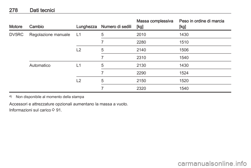 OPEL COMBO E 2019  Manuale di uso e manutenzione (in Italian) 278Dati tecnici
MotoreCambioLunghezzaNumero di sedili
Massa complessiva
[kg]Peso in ordine di marcia
[kg]DV5RCRegolazione manualeL1520101430722801510L2521401506723101540AutomaticoL1521301430722901524L