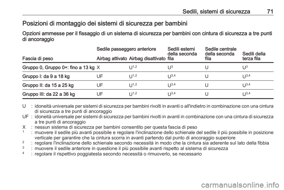 OPEL COMBO E 2019 Manuale di uso e manutenzione (in Italian) Sedili, sistemi di sicurezza71Posizioni di montaggio dei sistemi di sicurezza per bambini
Opzioni ammesse per il fissaggio di un sistema di sicurezza per bambini con cintura di sicurezza a tre punti
d OPEL COMBO E 2019 Manuale di uso e manutenzione (in Italian) Sedili, sistemi di sicurezza71Posizioni di montaggio dei sistemi di sicurezza per bambini
Opzioni ammesse per il fissaggio di un sistema di sicurezza per bambini con cintura di sicurezza a tre punti
d