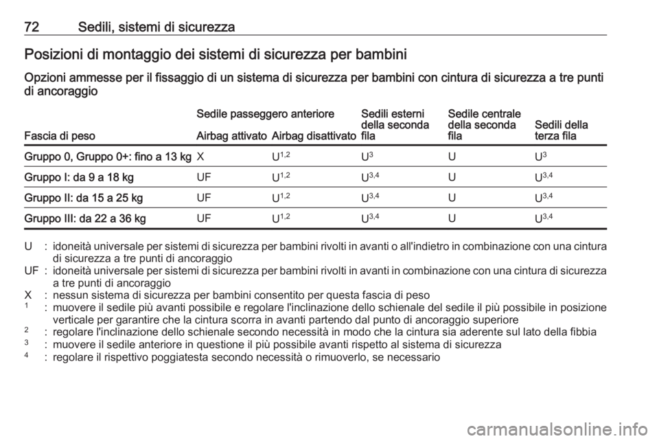 OPEL COMBO E 2019.1  Manuale di uso e manutenzione (in Italian) 72Sedili, sistemi di sicurezzaPosizioni di montaggio dei sistemi di sicurezza per bambiniOpzioni ammesse per il fissaggio di un sistema di sicurezza per bambini con cintura di sicurezza a tre punti
di