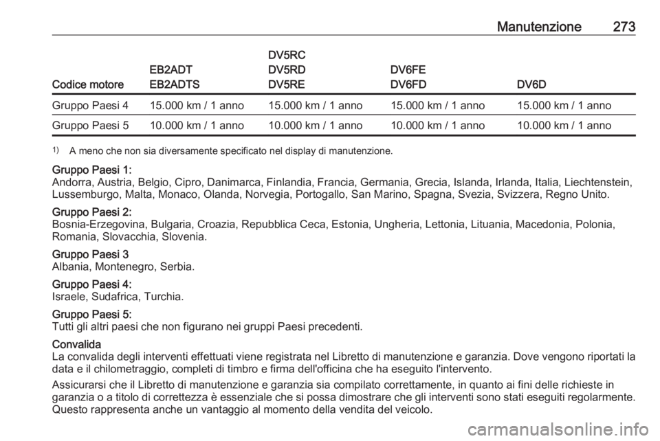 OPEL COMBO E 2019.75 Manuale di uso e manutenzione (in Italian) Manutenzione273
Codice motore
EB2ADT
EB2ADTS
DV5RC
DV5RD
DV5RE
DV6FE
DV6FD
DV6D
Gruppo Paesi 415.000 km / 1 anno15.000 km / 1 anno15.000 km / 1 anno15.000 km / 1 annoGruppo Paesi 510.000 km / 1 anno10 OPEL COMBO E 2019.75 Manuale di uso e manutenzione (in Italian) Manutenzione273
Codice motore
EB2ADT
EB2ADTS
DV5RC
DV5RD
DV5RE
DV6FE
DV6FD
DV6D
Gruppo Paesi 415.000 km / 1 anno15.000 km / 1 anno15.000 km / 1 anno15.000 km / 1 annoGruppo Paesi 510.000 km / 1 anno10