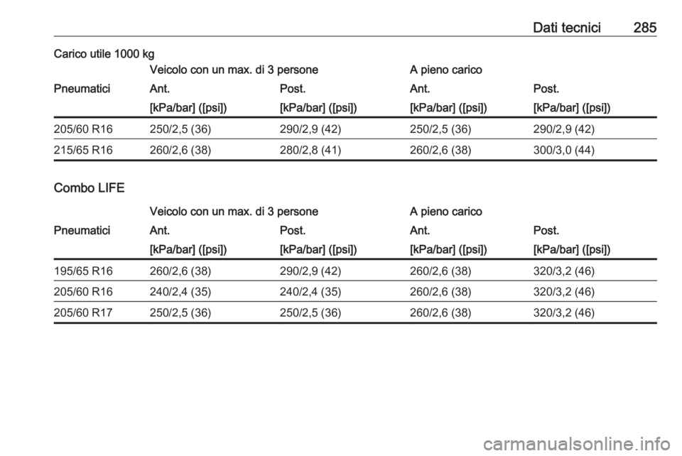 OPEL COMBO E 2019.75  Manuale di uso e manutenzione (in Italian) Dati tecnici285Carico utile 1000 kgVeicolo con un max. di 3 personeA pieno caricoPneumaticiAnt.Post.Ant.Post.[kPa/bar] ([psi])[kPa/bar] ([psi])[kPa/bar] ([psi])[kPa/bar] ([psi])205/60 R16250/2,5 (36)2