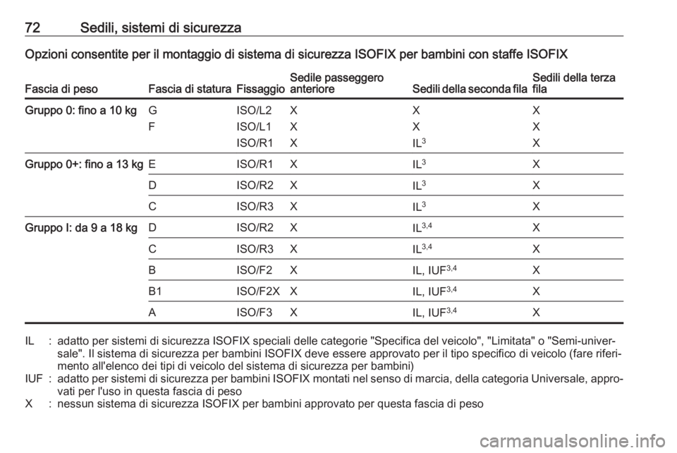 OPEL COMBO E 2019.75  Manuale di uso e manutenzione (in Italian) 72Sedili, sistemi di sicurezzaOpzioni consentite per il montaggio di sistema di sicurezza ISOFIX per bambini con staffe ISOFIXFascia di pesoFascia di staturaFissaggioSedile passeggero
anterioreSedili 