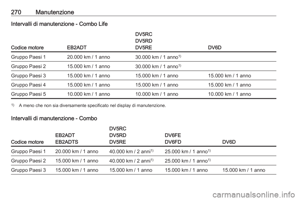OPEL COMBO E 2020  Manuale di uso e manutenzione (in Italian) 270ManutenzioneIntervalli di manutenzione - Combo Life
Codice motoreEB2ADT
DV5RC
DV5RD
DV5RE
DV6D
Gruppo Paesi 120.000 km / 1 anno30.000 km / 1 anno 1)Gruppo Paesi 215.000 km / 1 anno30.000 km / 1 ann