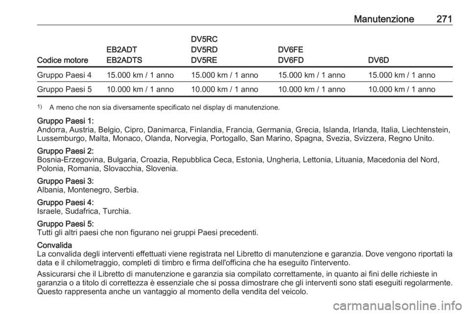 OPEL COMBO E 2020  Manuale di uso e manutenzione (in Italian) Manutenzione271
Codice motore
EB2ADT
EB2ADTS
DV5RC
DV5RD
DV5RE
DV6FE
DV6FD
DV6D
Gruppo Paesi 415.000 km / 1 anno15.000 km / 1 anno15.000 km / 1 anno15.000 km / 1 annoGruppo Paesi 510.000 km / 1 anno10