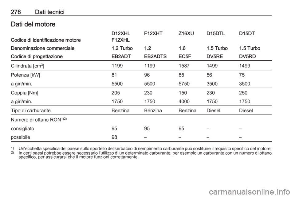 OPEL COMBO E 2020  Manuale di uso e manutenzione (in Italian) 278Dati tecniciDati del motoreCodice di identificazione motore
D12XHL
F12XHLF12XHTZ16XUD15DTLD15DTDenominazione commerciale1.2 Turbo1.21.61.5 Turbo1.5 TurboCodice di progettazioneEB2ADTEB2ADTSEC5FDV5R