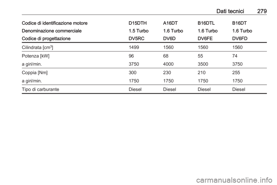 OPEL COMBO E 2020  Manuale di uso e manutenzione (in Italian) Dati tecnici279Codice di identificazione motoreD15DTHA16DTB16DTLB16DTDenominazione commerciale1.5 Turbo1.6 Turbo1.6 Turbo1.6 TurboCodice di progettazioneDV5RCDV6DDV6FEDV6FDCilindrata [cm3
]14991560156