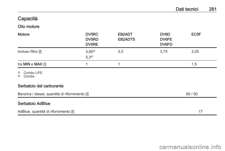 OPEL COMBO E 2020  Manuale di uso e manutenzione (in Italian) Dati tecnici281CapacitàOlio motoreMotoreDV5RC
DV5RD
DV5REEB2ADT
EB2ADTSDV6D
DV6FE
DV6FDEC5Fincluso filtro [l]3,95 3)
5,3 4)3,53,753,25tra 
MIN  e MAX  [l]111,53)
Combo LIFE
4) Combo
Serbatoio del car