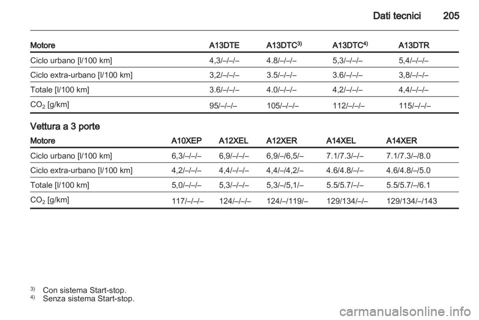 OPEL CORSA 2011.5 Manuale di uso e manutenzione (in Italian) OPEL CORSA 2011.5 Manuale di uso e manutenzione (in Italian)
