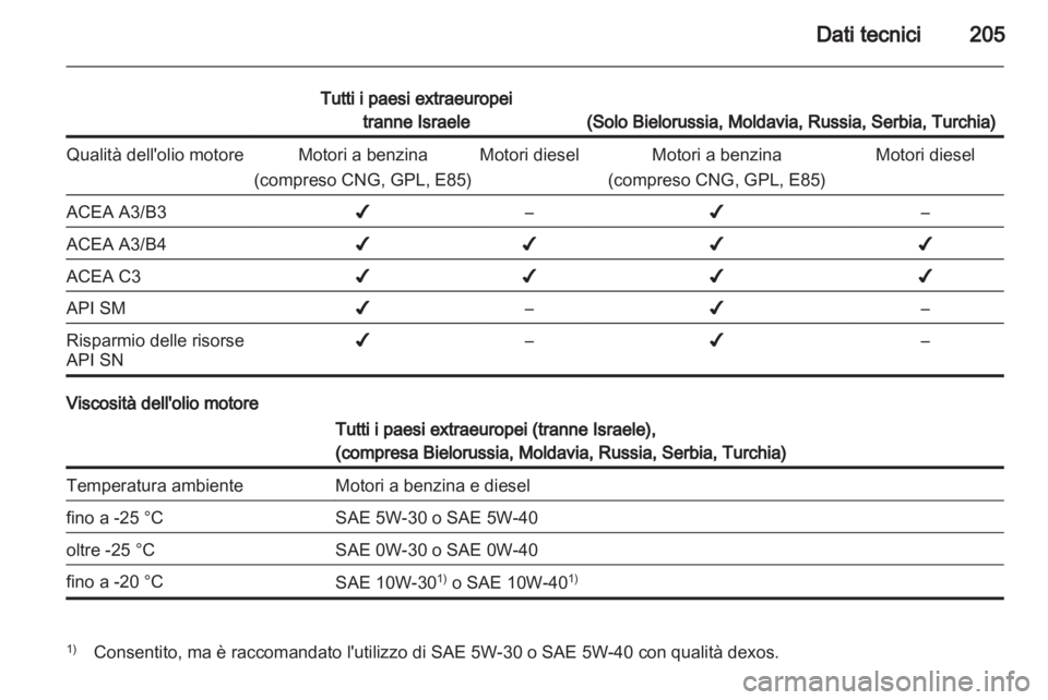 OPEL CORSA 2013.5 Manuale di uso e manutenzione (in Italian) OPEL CORSA 2013.5 Manuale di uso e manutenzione (in Italian)
