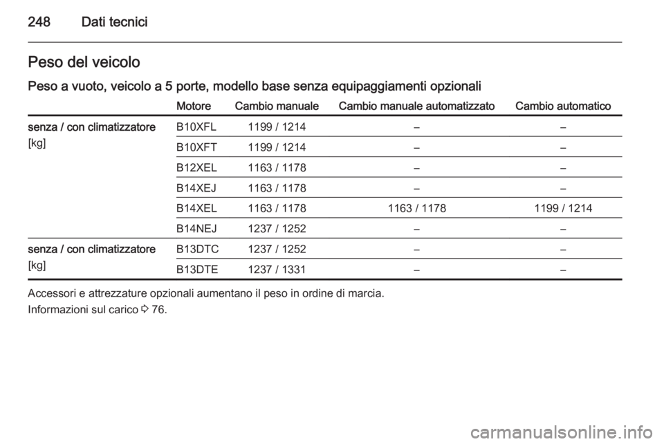 OPEL CORSA 2015  Manuale di uso e manutenzione (in Italian) 248Dati tecniciPeso del veicolo
Peso a vuoto, veicolo a 5 porte, modello base senza equipaggiamenti opzionaliMotoreCambio manualeCambio manuale automatizzatoCambio automaticosenza / con climatizzatore