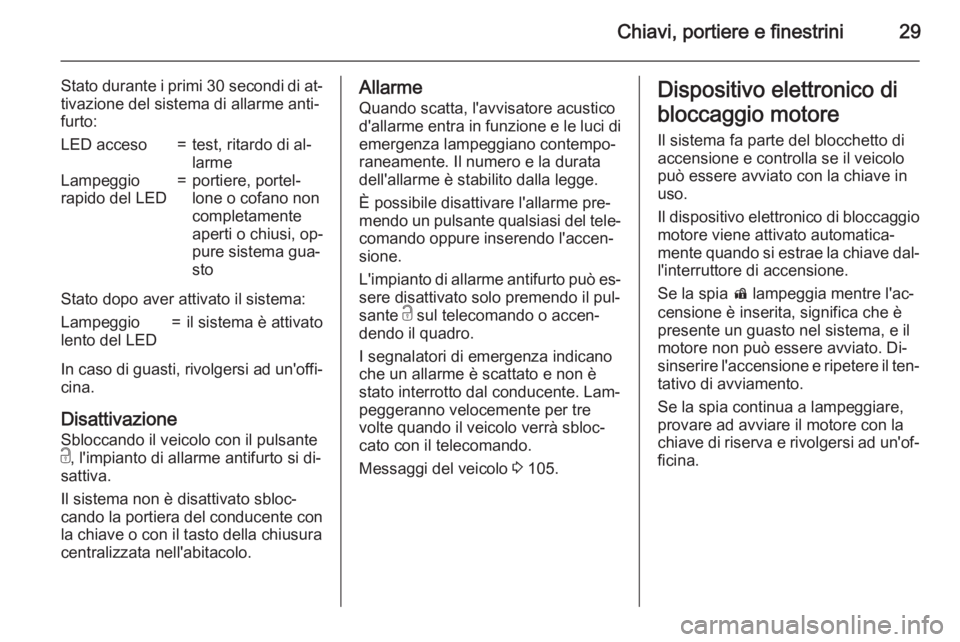 OPEL CORSA 2015 Manuale di uso e manutenzione (in Italian) Chiavi, portiere e finestrini29
Stato durante i primi 30 secondi di at‐
tivazione del sistema di allarme anti‐ furto:LED acceso=test, ritardo di al‐
larmeLampeggio
rapido del LED=portiere, porte OPEL CORSA 2015 Manuale di uso e manutenzione (in Italian) Chiavi, portiere e finestrini29
Stato durante i primi 30 secondi di at‐
tivazione del sistema di allarme anti‐ furto:LED acceso=test, ritardo di al‐
larmeLampeggio
rapido del LED=portiere, porte