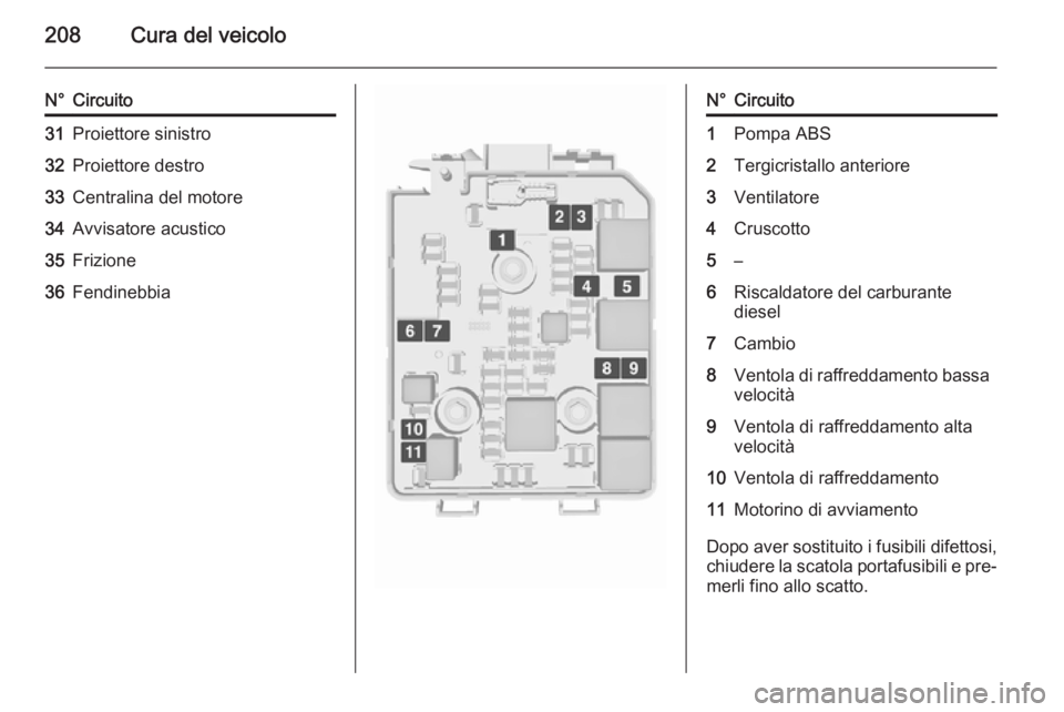 OPEL CORSA 2015.5  Manuale di uso e manutenzione (in Italian) 208Cura del veicolo
N°Circuito31Proiettore sinistro32Proiettore destro33Centralina del motore34Avvisatore acustico35Frizione36FendinebbiaN°Circuito1Pompa ABS2Tergicristallo anteriore3Ventilatore4Cru
