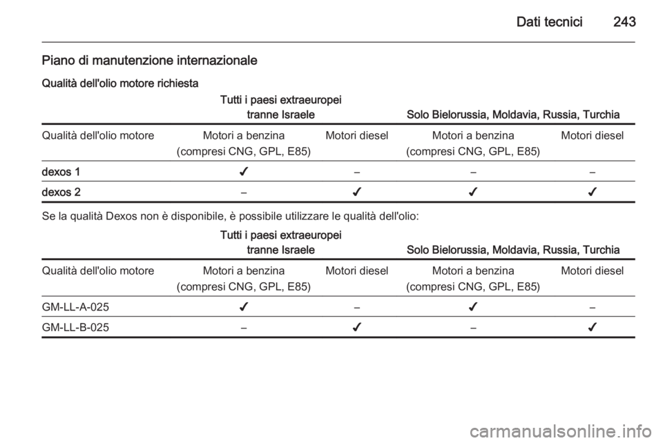 OPEL CORSA 2015.5 Manuale di uso e manutenzione (in Italian) Dati tecnici243
Piano di manutenzione internazionaleQualità dell'olio motore richiestaTutti i paesi extraeuropei tranne Israele
Solo Bielorussia, Moldavia, Russia, Turchia
Qualità dell'olio OPEL CORSA 2015.5 Manuale di uso e manutenzione (in Italian) Dati tecnici243
Piano di manutenzione internazionaleQualità dell'olio motore richiestaTutti i paesi extraeuropei tranne Israele
Solo Bielorussia, Moldavia, Russia, Turchia
Qualità dell'olio