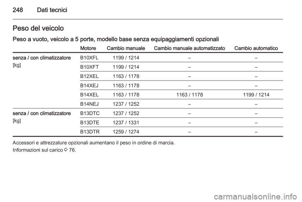 OPEL CORSA 2015.5 Manuale di uso e manutenzione (in Italian) 248Dati tecniciPeso del veicolo
Peso a vuoto, veicolo a 5 porte, modello base senza equipaggiamenti opzionaliMotoreCambio manualeCambio manuale automatizzatoCambio automaticosenza / con climatizzatore OPEL CORSA 2015.5 Manuale di uso e manutenzione (in Italian) 248Dati tecniciPeso del veicolo
Peso a vuoto, veicolo a 5 porte, modello base senza equipaggiamenti opzionaliMotoreCambio manualeCambio manuale automatizzatoCambio automaticosenza / con climatizzatore