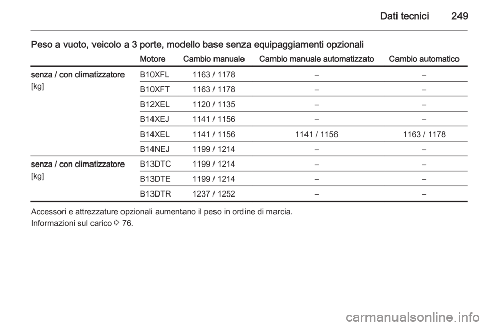 OPEL CORSA 2015.5  Manuale di uso e manutenzione (in Italian) Dati tecnici249
Peso a vuoto, veicolo a 3 porte, modello base senza equipaggiamenti opzionaliMotoreCambio manualeCambio manuale automatizzatoCambio automaticosenza / con climatizzatore
[kg]B10XFL1163 