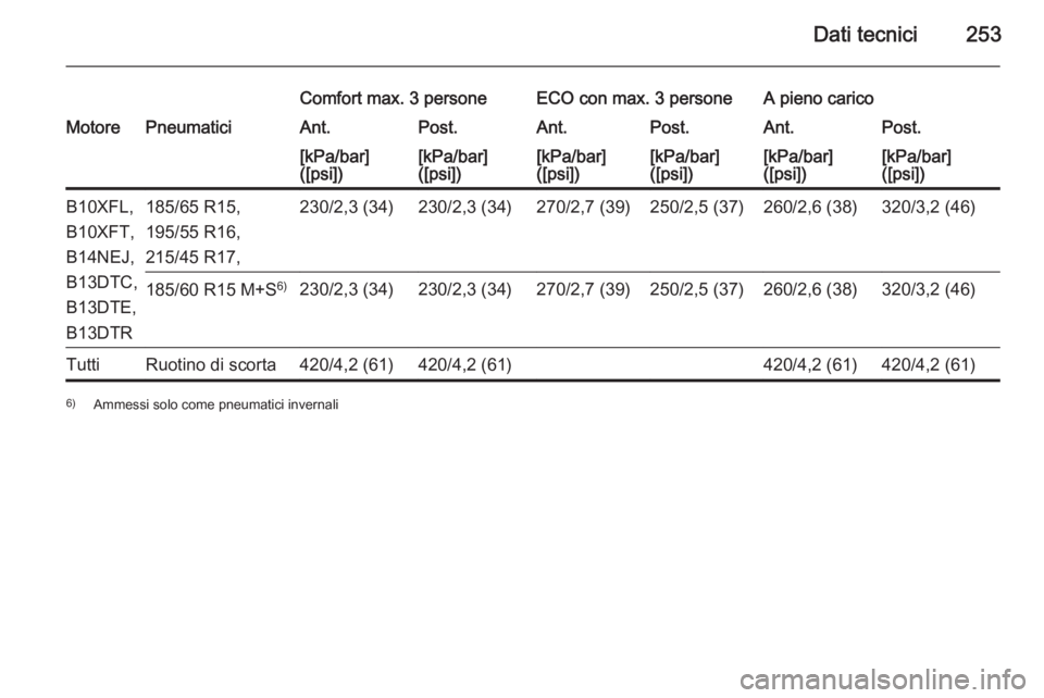 OPEL CORSA 2015.5  Manuale di uso e manutenzione (in Italian) Dati tecnici253
Comfort max. 3 personeECO con max. 3 personeA pieno caricoMotorePneumaticiAnt.Post.Ant.Post.Ant.Post.[kPa/bar]
([psi])[kPa/bar]
([psi])[kPa/bar]
([psi])[kPa/bar]
([psi])[kPa/bar]
([psi