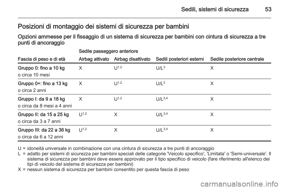 OPEL CORSA 2015.5 Manuale di uso e manutenzione (in Italian) Sedili, sistemi di sicurezza53Posizioni di montaggio dei sistemi di sicurezza per bambini
Opzioni ammesse per il fissaggio di un sistema di sicurezza per bambini con cintura di sicurezza a tre punti d OPEL CORSA 2015.5 Manuale di uso e manutenzione (in Italian) Sedili, sistemi di sicurezza53Posizioni di montaggio dei sistemi di sicurezza per bambini
Opzioni ammesse per il fissaggio di un sistema di sicurezza per bambini con cintura di sicurezza a tre punti d
