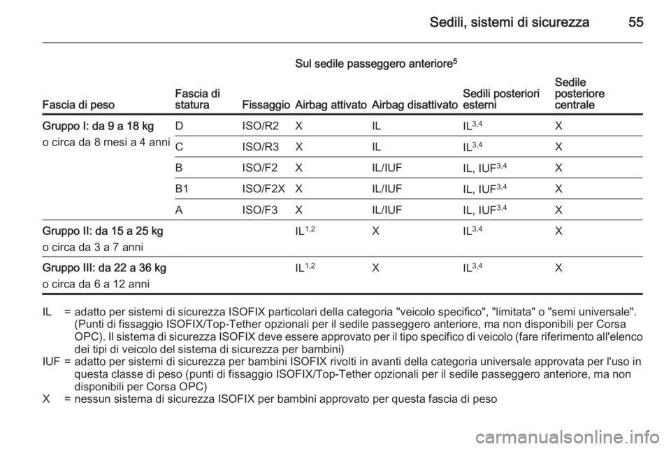 OPEL CORSA 2015.5 Manuale di uso e manutenzione (in Italian) Sedili, sistemi di sicurezza55
Fascia di pesoFascia di
staturaFissaggio
Sul sedile passeggero anteriore 5
Sedili posteriori
esterniSedile
posteriore
centraleAirbag attivatoAirbag disattivato
Gruppo I: OPEL CORSA 2015.5 Manuale di uso e manutenzione (in Italian) Sedili, sistemi di sicurezza55
Fascia di pesoFascia di
staturaFissaggio
Sul sedile passeggero anteriore 5
Sedili posteriori
esterniSedile
posteriore
centraleAirbag attivatoAirbag disattivato
Gruppo I: