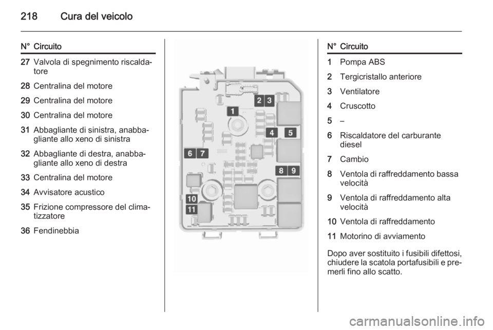 OPEL CORSA 2015.75  Manuale di uso e manutenzione (in Italian) 218Cura del veicolo
N°Circuito27Valvola di spegnimento riscalda‐tore28Centralina del motore29Centralina del motore30Centralina del motore31Abbagliante di sinistra, anabba‐
gliante allo xeno di si