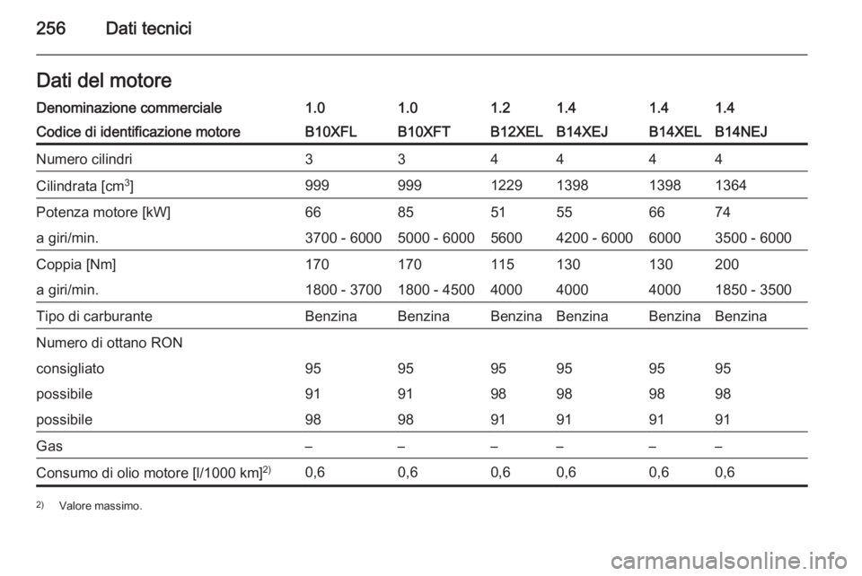 OPEL CORSA 2015.75  Manuale di uso e manutenzione (in Italian) 256Dati tecniciDati del motoreDenominazione commerciale1.01.01.21.41.41.4Codice di identificazione motoreB10XFLB10XFTB12XELB14XEJB14XELB14NEJNumero cilindri334444Cilindrata [cm3
]999999122913981398136