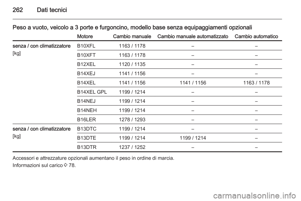 OPEL CORSA 2015.75  Manuale di uso e manutenzione (in Italian) 262Dati tecnici
Peso a vuoto, veicolo a 3 porte e furgoncino, modello base senza equipaggiamenti opzionaliMotoreCambio manualeCambio manuale automatizzatoCambio automaticosenza / con climatizzatore
[k