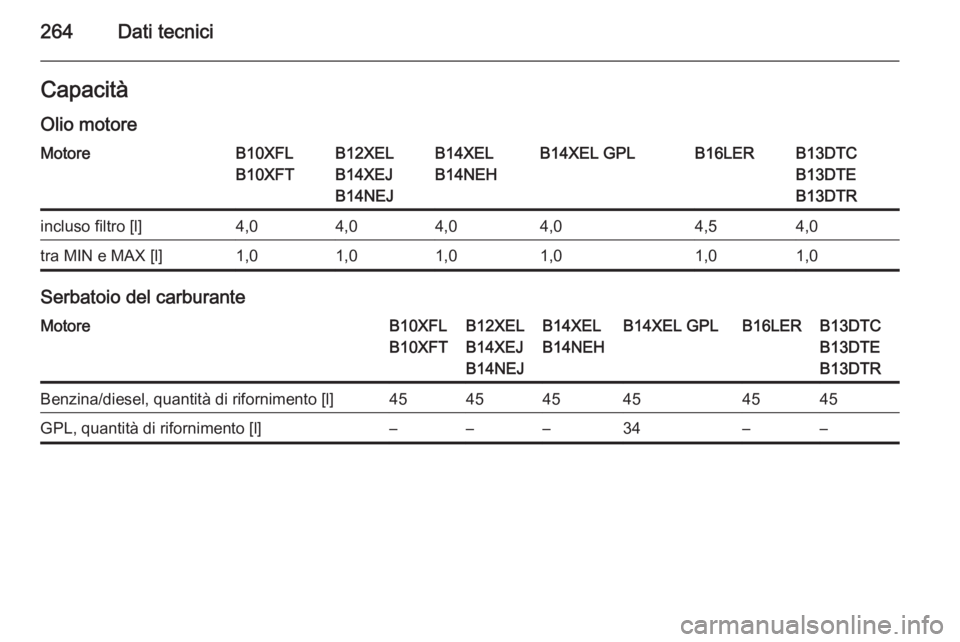 OPEL CORSA 2015.75  Manuale di uso e manutenzione (in Italian) 264Dati tecniciCapacità
Olio motoreMotoreB10XFL
B10XFTB12XEL
B14XEJ
B14NEJB14XEL
B14NEHB14XEL GPLB16LERB13DTC
B13DTE
B13DTRincluso filtro [l]4,04,04,04,04,54,0tra MIN e MAX [l]1,01,01,01,01,01,0
Serb