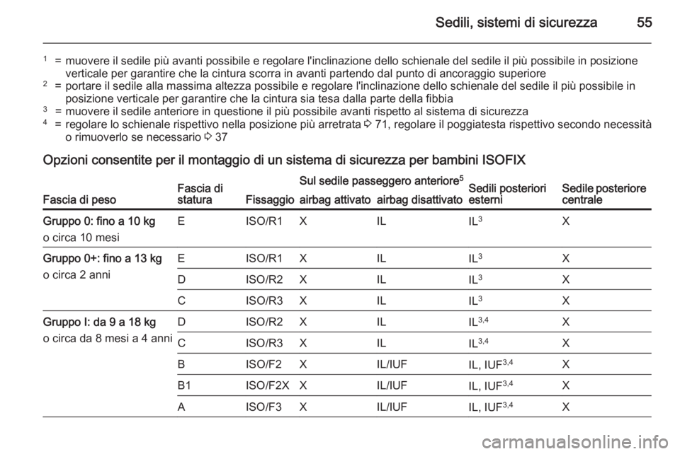 OPEL CORSA 2015.75 Manuale di uso e manutenzione (in Italian) Sedili, sistemi di sicurezza55
1=muovere il sedile più avanti possibile e regolare l'inclinazione dello schienale del sedile il più possibile in posizione
verticale per garantire che la cintura OPEL CORSA 2015.75 Manuale di uso e manutenzione (in Italian) Sedili, sistemi di sicurezza55
1=muovere il sedile più avanti possibile e regolare l'inclinazione dello schienale del sedile il più possibile in posizione
verticale per garantire che la cintura