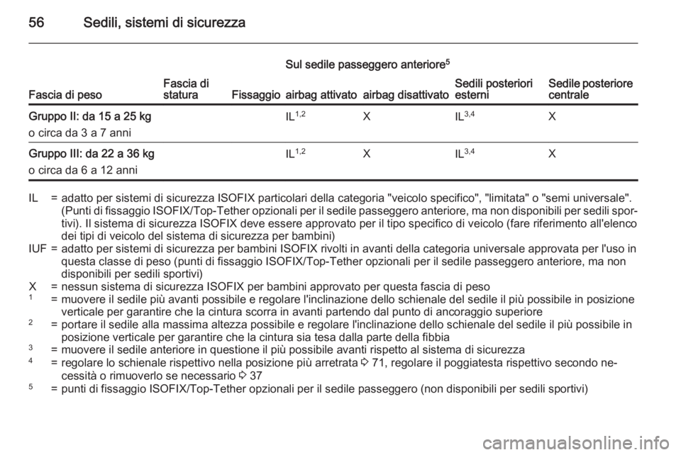 OPEL CORSA 2015.75 Manuale di uso e manutenzione (in Italian) 56Sedili, sistemi di sicurezza
Fascia di pesoFascia di
staturaFissaggio
Sul sedile passeggero anteriore 5
Sedili posteriori
esterniSedile posteriore centraleairbag attivatoairbag disattivatoGruppo II: OPEL CORSA 2015.75 Manuale di uso e manutenzione (in Italian) 56Sedili, sistemi di sicurezza
Fascia di pesoFascia di
staturaFissaggio
Sul sedile passeggero anteriore 5
Sedili posteriori
esterniSedile posteriore centraleairbag attivatoairbag disattivatoGruppo II: