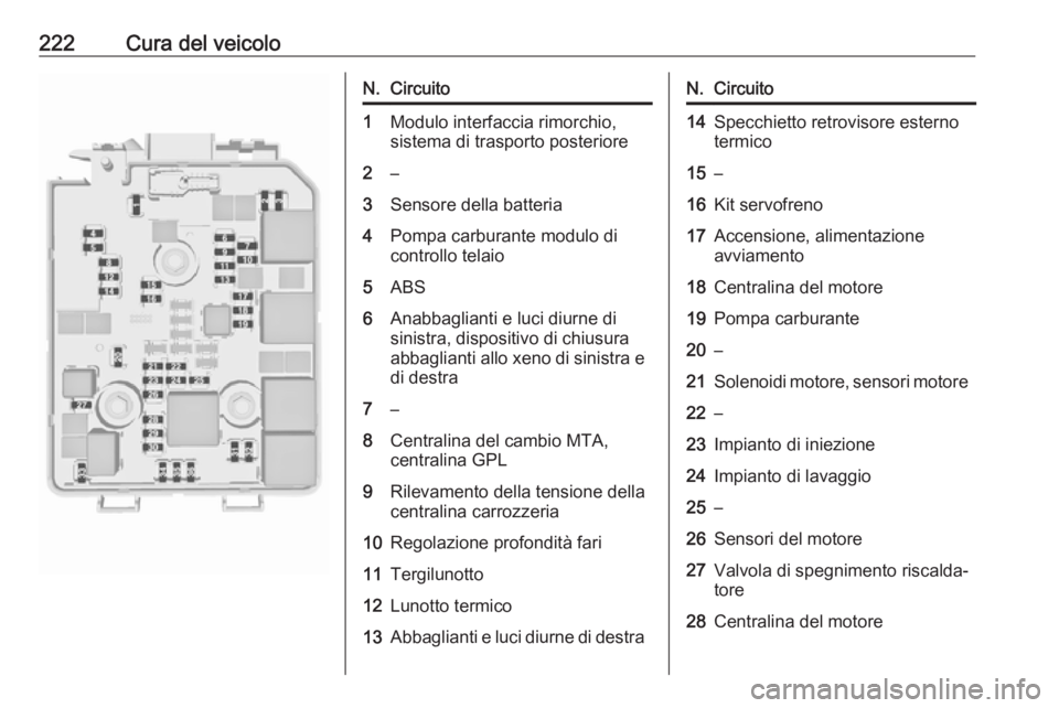 OPEL CORSA 2016  Manuale di uso e manutenzione (in Italian) 222Cura del veicoloN.Circuito1Modulo interfaccia rimorchio,
sistema di trasporto posteriore2–3Sensore della batteria4Pompa carburante modulo di
controllo telaio5ABS6Anabbaglianti e luci diurne di
si