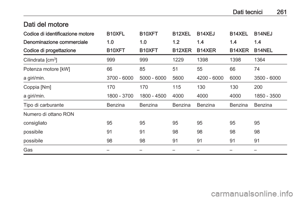 OPEL CORSA 2016  Manuale di uso e manutenzione (in Italian) Dati tecnici261Dati del motoreCodice di identificazione motoreB10XFLB10XFTB12XELB14XEJB14XELB14NEJDenominazione commerciale1.01.01.21.41.41.4Codice di progettazioneB10XFTB10XFTB12XERB14XERB14XERB14NEL