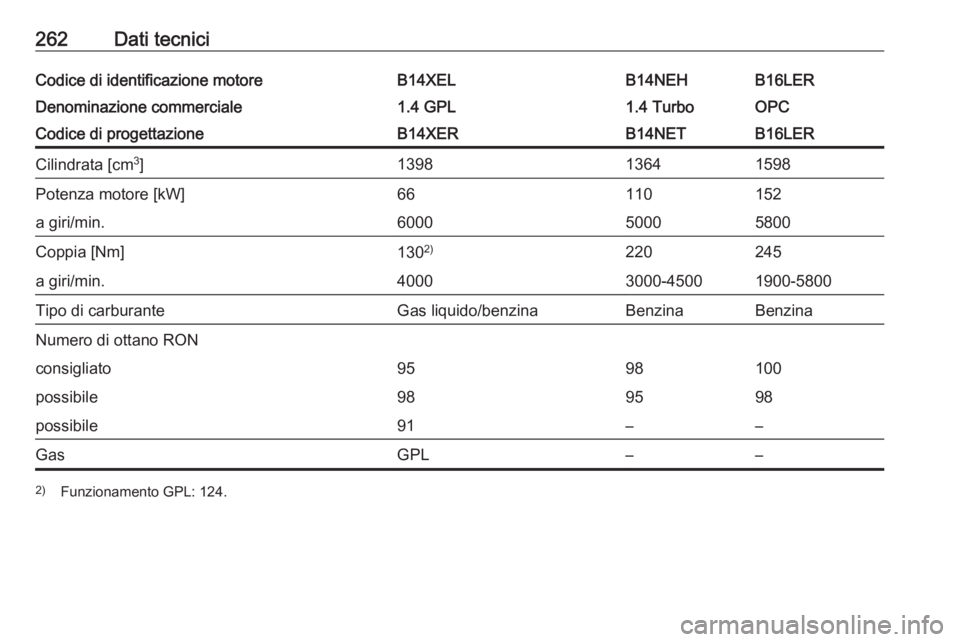 OPEL CORSA 2016  Manuale di uso e manutenzione (in Italian) 262Dati tecniciCodice di identificazione motoreB14XELB14NEHB16LERDenominazione commerciale1.4 GPL1.4 TurboOPCCodice di progettazioneB14XERB14NETB16LERCilindrata [cm3
]139813641598Potenza motore [kW]66