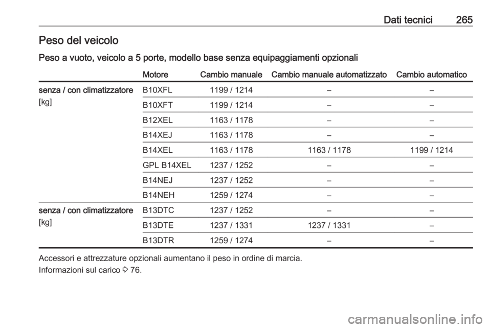 OPEL CORSA 2016  Manuale di uso e manutenzione (in Italian) Dati tecnici265Peso del veicoloPeso a vuoto, veicolo a 5 porte, modello base senza equipaggiamenti opzionaliMotoreCambio manualeCambio manuale automatizzatoCambio automaticosenza / con climatizzatore
