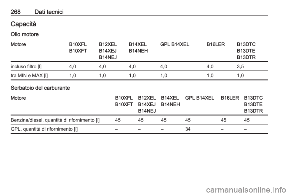 OPEL CORSA 2016  Manuale di uso e manutenzione (in Italian) 268Dati tecniciCapacitàOlio motoreMotoreB10XFL
B10XFTB12XEL
B14XEJ
B14NEJB14XEL
B14NEHGPL B14XELB16LERB13DTC
B13DTE
B13DTRincluso filtro [l]4,04,04,04,04,03,5tra MIN e MAX [l]1,01,01,01,01,01,0
Serba