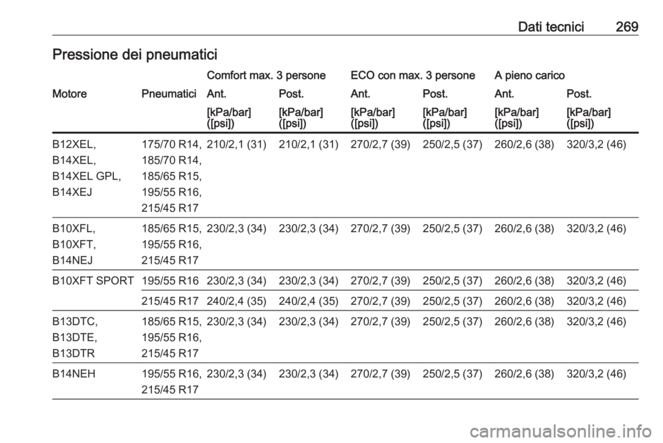 OPEL CORSA 2016  Manuale di uso e manutenzione (in Italian) Dati tecnici269Pressione dei pneumaticiComfort max. 3 personeECO con max. 3 personeA pieno caricoMotorePneumaticiAnt.Post.Ant.Post.Ant.Post.[kPa/bar]
([psi])[kPa/bar]
([psi])[kPa/bar]
([psi])[kPa/bar]