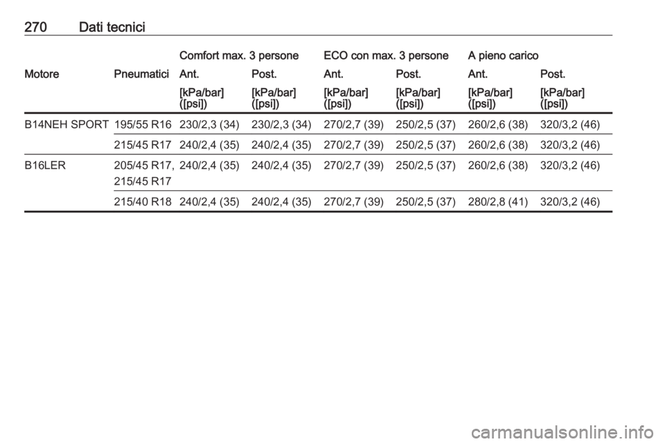 OPEL CORSA 2016  Manuale di uso e manutenzione (in Italian) 270Dati tecniciComfort max. 3 personeECO con max. 3 personeA pieno caricoMotorePneumaticiAnt.Post.Ant.Post.Ant.Post.[kPa/bar]
([psi])[kPa/bar]
([psi])[kPa/bar]
([psi])[kPa/bar]
([psi])[kPa/bar]
([psi]